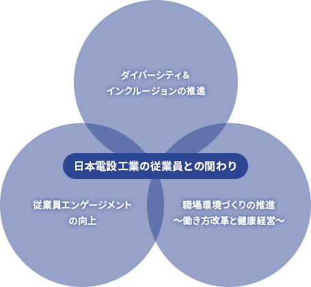 図：日本電設工業の従業員との関わり